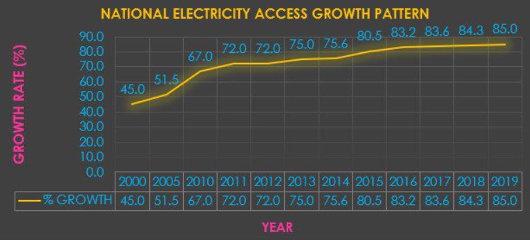 Electricity Access